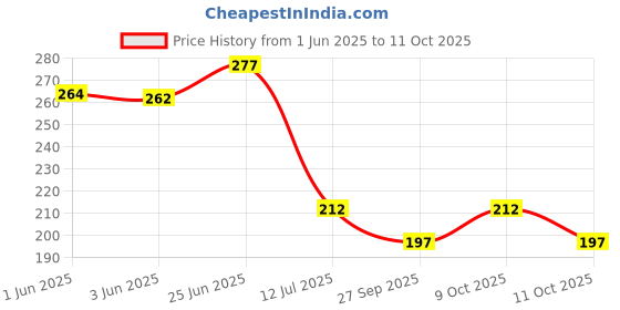 flipkart.com harmoso Analog 25 cm X 25 cm Wall Clock harmoso Price History Graph from 1 Jun 2025 to 11 Oct 2025