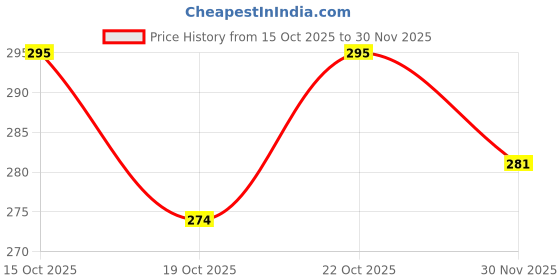 flipkart.com harnay 154 cm (5 ft) Window Polyester Room Darkening Curtain Single Curtain harnay Price History Graph from 15 Oct 2025 to 30 Nov 2025