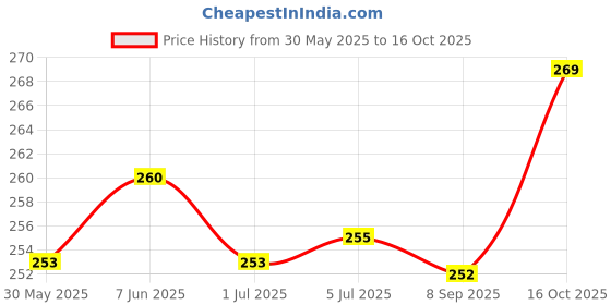 flipkart.com dys pets Harness Collar Leash Set for Dog Dog & Cat Everyday Collar dys pets Price History Graph from 30 May 2025 to 16 Oct 2025