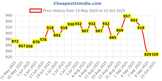 flipkart.com blessing pet product Harness Horse Bridle blessing pet product Price History Graph from 13 May 2025 to 14 Oct 2025