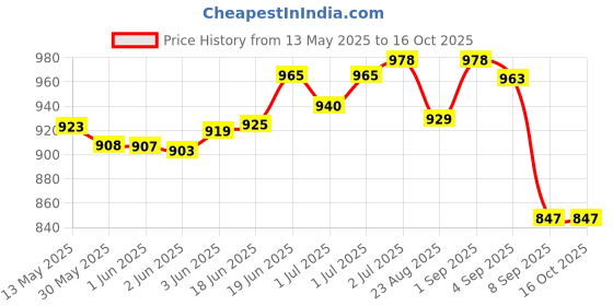 flipkart.com blessing pet product Harness Horse Bridle blessing pet product Price History Graph from 13 May 2025 to 16 Oct 2025