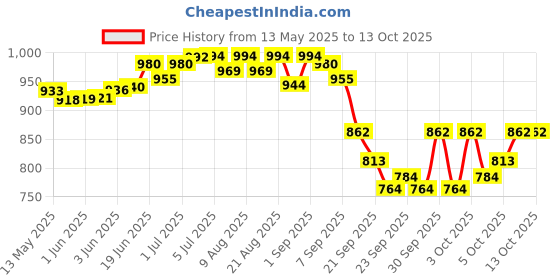 flipkart.com blessing pet product Harness Horse Bridle blessing pet product Price History Graph from 13 May 2025 to 12 Oct 2025
