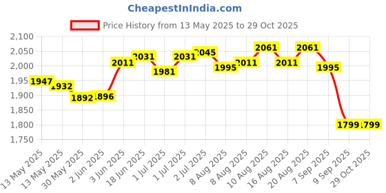 flipkart.com petworld Harness Horse Bridle petworld Price History Graph from 13 May 2025 to 29 Oct 2025