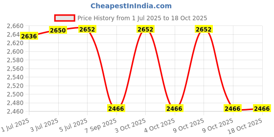 flipkart.com kte Harness Horse Bridle kte Price History Graph from 1 Jul 2025 to 17 Oct 2025