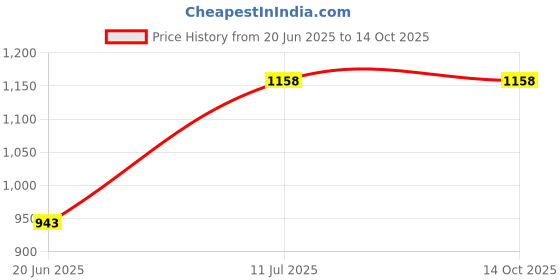 flipkart.com harp Includes Reinforced Edges on All 4 Sides for Extra Strength (9 x 9 ft Tent - For Tent harp Price History Graph from 20 Jun 2025 to 14 Oct 2025