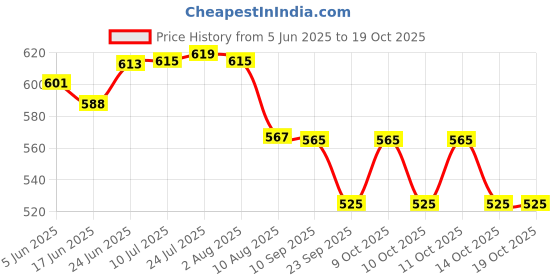flipkart.com harp Shade & Garden net Green House UV Stabilized 50% Shade (2*10 Meter) Portable Green House Portable Green House harp Price History Graph from 5 Jun 2025 to 18 Oct 2025