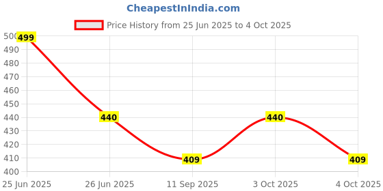 flipkart.com harp Shade & Garden net Green House UV Stabilized Agro Net Portable Green House harp Price History Graph from 25 Jun 2025 to 4 Oct 2025