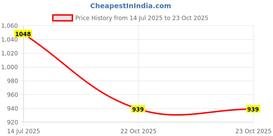 flipkart.com harp Shade & Garden net Green House UV Stabilized Agro Netting 75% Shade 3 * 10 Meters Portable Green House harp Price History Graph from 14 Jul 2025 to 23 Oct 2025