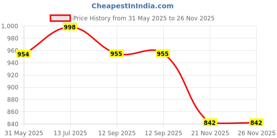 flipkart.com harp Silpaulin 150 GSM Include Reinforced Edge on All 4 Sides for Extra Strength 9x9 ft Tent - For All Weather harp Price History Graph from 31 May 2025 to 26 Nov 2025