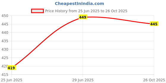 flipkart.com harpa basics Casual Regular Sleeves Solid Women Maroon Top harpa basics Price History Graph from 25 Jun 2025 to 26 Oct 2025