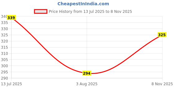 flipkart.com harpa basics Women Striped Round Neck Pure Cotton Blue T-Shirt harpa basics Price History Graph from 13 Jul 2025 to 8 Nov 2025