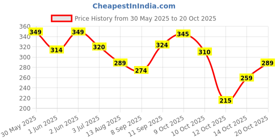 flipkart.com harpa Casual Bell Sleeves Polka Print Women Yellow Top harpa Price History Graph from 30 May 2025 to 20 Oct 2025