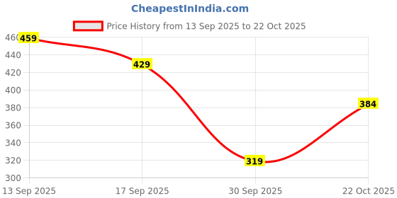 flipkart.com harpa Casual Bell Sleeves Printed Women Black Top harpa Price History Graph from 13 Sep 2025 to 22 Oct 2025
