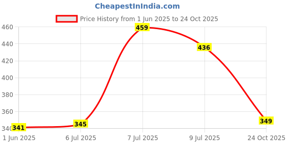 flipkart.com harpa Casual Bell Sleeves Printed Women Blue Top harpa Price History Graph from 1 Jun 2025 to 24 Oct 2025