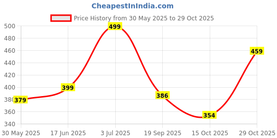 flipkart.com harpa Casual Bell Sleeves Printed Women Maroon Top harpa Price History Graph from 30 May 2025 to 29 Oct 2025