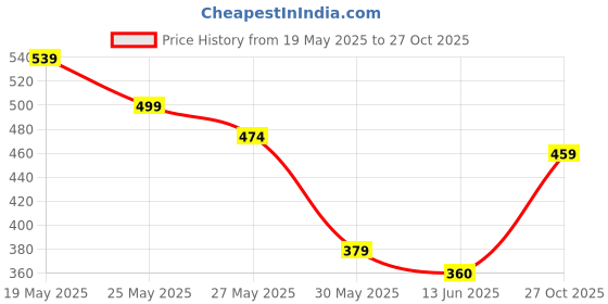 flipkart.com harpa Casual Bell Sleeves Printed Women Maroon Top harpa Price History Graph from 19 May 2025 to 27 Oct 2025