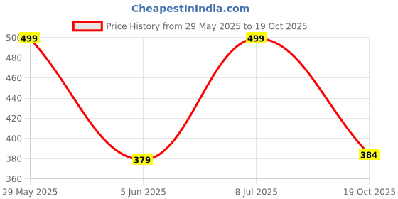flipkart.com harpa Casual Bell Sleeves Printed Women Pink Top harpa Price History Graph from 29 May 2025 to 19 Oct 2025