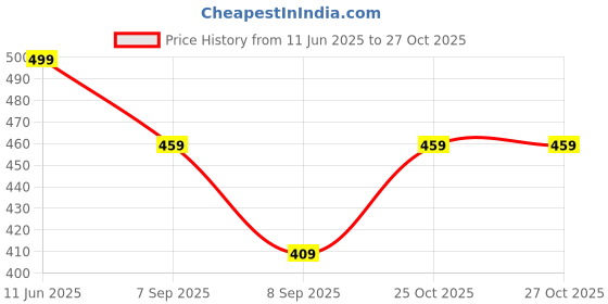 flipkart.com harpa Casual Bell Sleeves Printed Women Pink Top harpa Price History Graph from 11 Jun 2025 to 26 Oct 2025