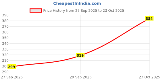 flipkart.com harpa Casual Bell Sleeves Printed Women Pink Top harpa Price History Graph from 27 Sep 2025 to 23 Oct 2025
