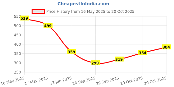 flipkart.com harpa Casual Bell Sleeves Printed Women Yellow Top harpa Price History Graph from 16 May 2025 to 20 Oct 2025