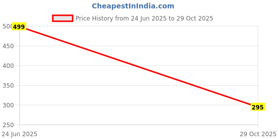 flipkart.com harpa Casual Bell Sleeves Striped Women Black Top harpa Price History Graph from 24 Jun 2025 to 29 Oct 2025
