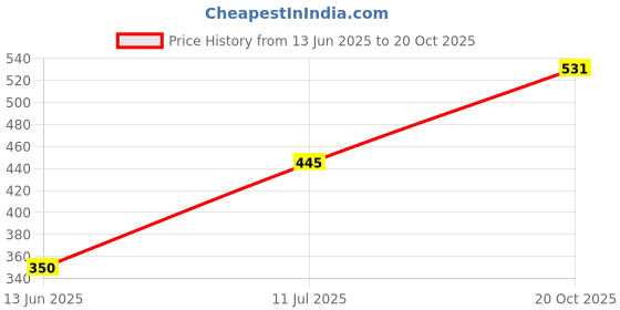 flipkart.com harpa Casual Cuffed Sleeves Floral Print Women Pink Top harpa Price History Graph from 13 Jun 2025 to 20 Oct 2025