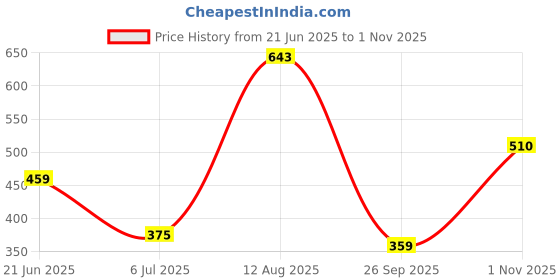 flipkart.com harpa Casual Cuffed Sleeves Floral Print Women Pink Top harpa Price History Graph from 21 Jun 2025 to 1 Nov 2025