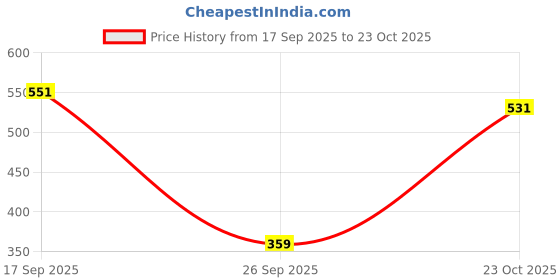 flipkart.com harpa Casual Cuffed Sleeves Floral Print Women Pink Top harpa Price History Graph from 17 Sep 2025 to 23 Oct 2025