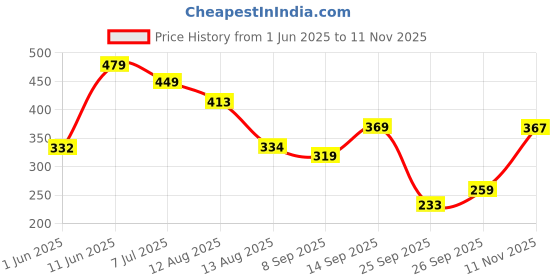 flipkart.com harpa Casual Cuffed Sleeves Solid Women Black Top harpa Price History Graph from 1 Jun 2025 to 11 Nov 2025