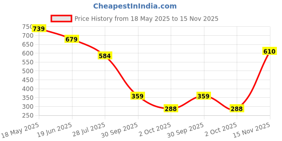 flipkart.com harpa Casual Flared Sleeves Embroidered Women Black Top harpa Price History Graph from 18 May 2025 to 15 Nov 2025