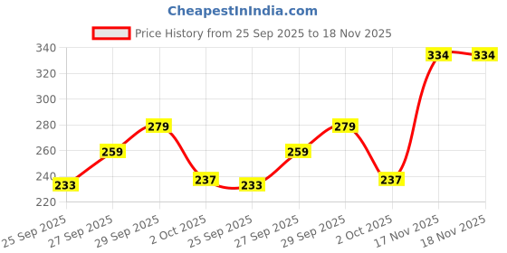 flipkart.com harpa Casual Puff Sleeves Printed Women Grey Top harpa Price History Graph from 25 Sep 2025 to 17 Nov 2025