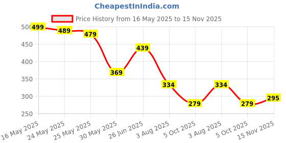 flipkart.com harpa Casual Puff Sleeves Printed Women Multicolor Top harpa Price History Graph from 16 May 2025 to 15 Nov 2025