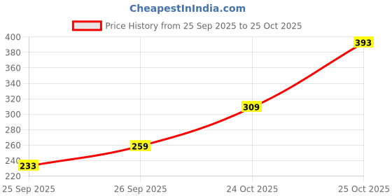 flipkart.com harpa Casual Puff Sleeves Printed Women Multicolor Top harpa Price History Graph from 25 Sep 2025 to 24 Oct 2025