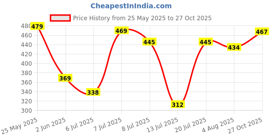 flipkart.com harpa Casual Puff Sleeves Self Design Women Blue Top harpa Price History Graph from 25 May 2025 to 27 Oct 2025