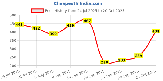 flipkart.com harpa Casual Puff Sleeves Self Design Women Maroon Top harpa Price History Graph from 24 Jul 2025 to 20 Oct 2025