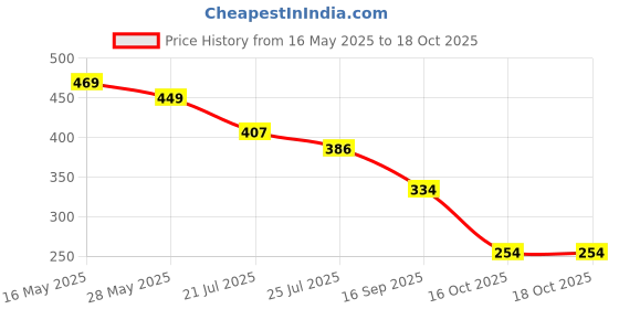 flipkart.com harpa Casual Regular Sleeves Floral Print Women Black Top harpa Price History Graph from 16 May 2025 to 18 Oct 2025