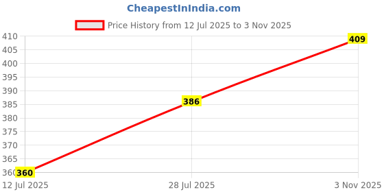 flipkart.com harpa Casual Regular Sleeves Floral Print Women Black Top harpa Price History Graph from 12 Jul 2025 to 3 Nov 2025