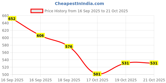 flipkart.com harpa Casual Regular Sleeves Floral Print Women Pink Top harpa Price History Graph from 16 Sep 2025 to 19 Oct 2025