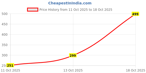 flipkart.com harpa Casual Regular Sleeves Printed Women Orange Top harpa Price History Graph from 11 Oct 2025 to 13 Oct 2025