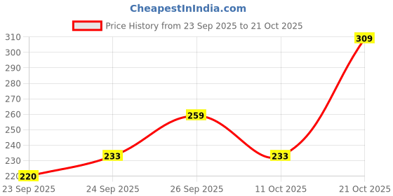 flipkart.com harpa Casual Regular Sleeves Printed Women Yellow Top harpa Price History Graph from 23 Sep 2025 to 21 Oct 2025