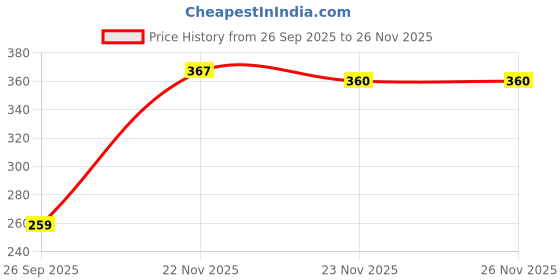 flipkart.com harpa Casual Regular Sleeves Solid Women Black Top harpa Price History Graph from 26 Sep 2025 to 25 Nov 2025