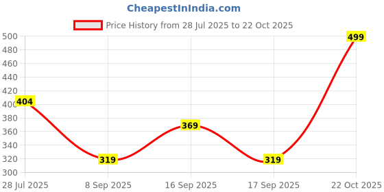 flipkart.com harpa Casual Regular Sleeves Solid Women Black Top harpa Price History Graph from 28 Jul 2025 to 22 Oct 2025