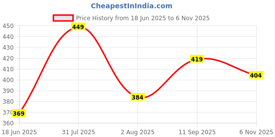 flipkart.com harpa Casual Regular Sleeves Solid Women Blue Top harpa Price History Graph from 18 Jun 2025 to 6 Nov 2025