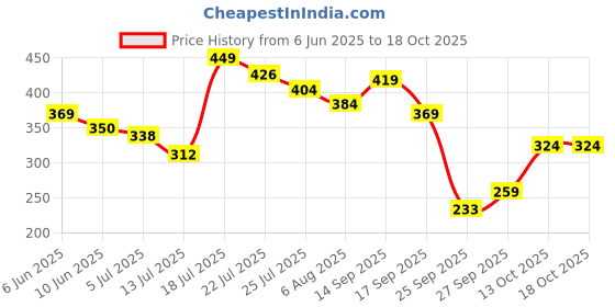 flipkart.com harpa Casual Regular Sleeves Solid Women Blue Top harpa Price History Graph from 6 Jun 2025 to 18 Oct 2025