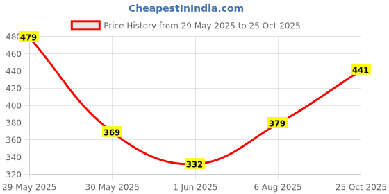 flipkart.com harpa Casual Regular Sleeves Solid Women Green Top harpa Price History Graph from 29 May 2025 to 25 Oct 2025
