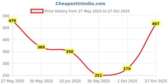 flipkart.com harpa Casual Regular Sleeves Solid Women Pink Top harpa Price History Graph from 27 May 2025 to 27 Oct 2025