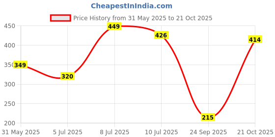 flipkart.com harpa Casual Regular Sleeves Solid Women Pink Top harpa Price History Graph from 31 May 2025 to 21 Oct 2025