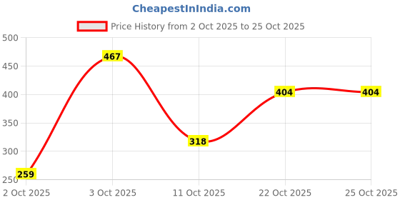 flipkart.com harpa Casual Regular Sleeves Solid Women Pink Top harpa Price History Graph from 2 Oct 2025 to 24 Oct 2025