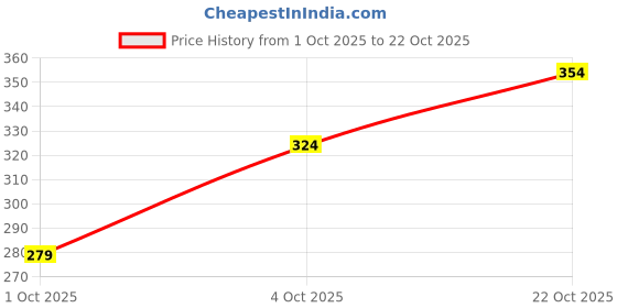 flipkart.com harpa Casual Regular Sleeves Striped Women Red Top harpa Price History Graph from 1 Oct 2025 to 22 Oct 2025