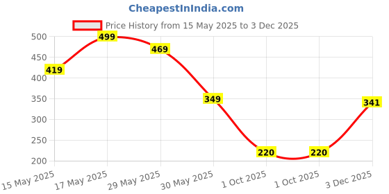 flipkart.com harpa Casual Roll Up Sleeves Solid Women Pink Top harpa Price History Graph from 15 May 2025 to 3 Dec 2025